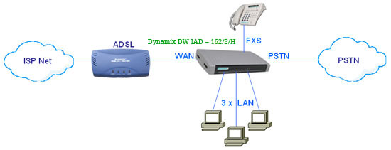 Застосування Dynamix DW IAD – 162/S/H VoIP шлюз з одним FXS портом і 3-х портовим маршрутизатором