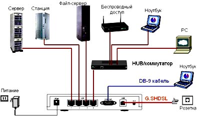 Застосування DYNAMIX UM-S -сімейство SHDSL модемів/маршрутизаторів