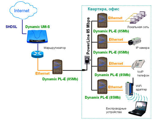 PowerLine (HomePlug) сімейство Dynamix: Міст Ethernet - Powerline DYNAMIX PL-E (85 Mb)