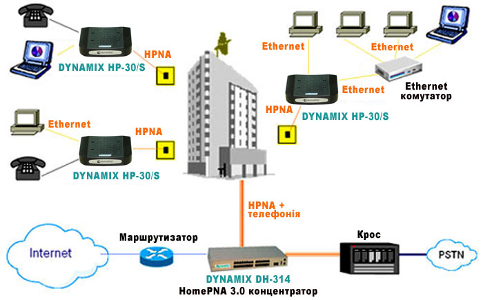 Застосування HomePNA сімейство Dynamix: DYNAMIX HP-30C - Конвертор HomePNA 3.0 - Ethernet