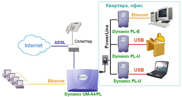 Застосування DYNAMIX UM-A4/PL - ADSL маршрутизатор з підтримкою Powerline