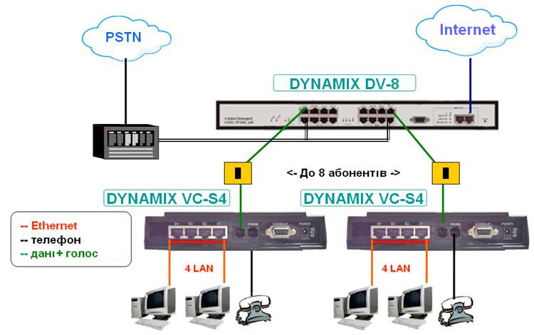 DYNAMIX VC-S4 - VDSL модем (CPE) с 4 LAN. Применение.