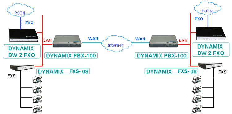 Dynamix FXS-08 - VoIP   8 FXS , 1 WAN / 4 LAN. -   IP-