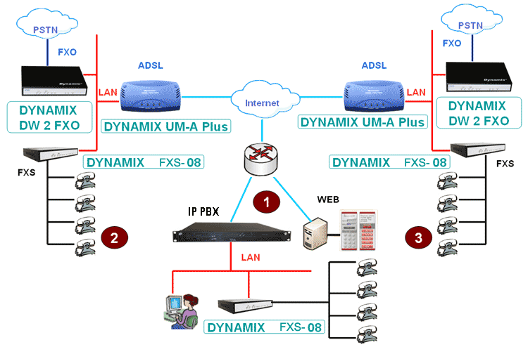 Dynamix FXS-08 - VoIP   8 FXS , 1 WAN / 4 LAN. - VoIP   