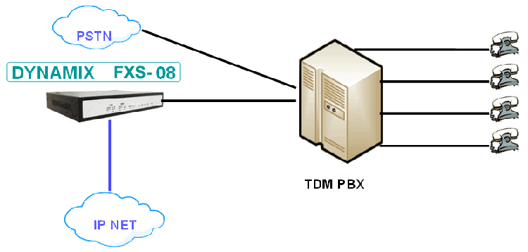 Dynamix FXS-08 - VoIP   8 FXS , 1 WAN / 4 LAN. -     TDM-PBX