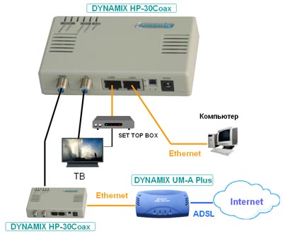 ���������� HomePNA 3.0 (HCNA) - Ethernet ����������� - DYNAMIX HP-30Coax