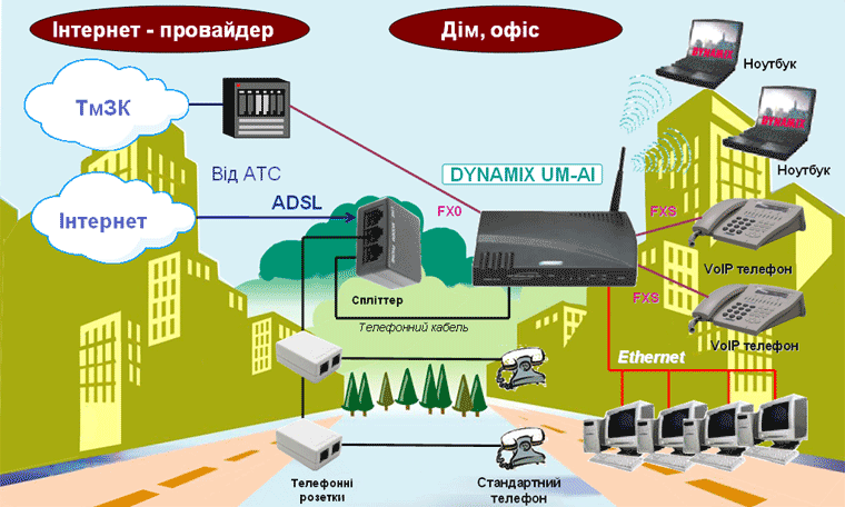 ADSL  Dynamix: DYNAMIX UM-I ADSL 2/2+    VoIP    - ADSL (ADSL+,ADSL2+) , 