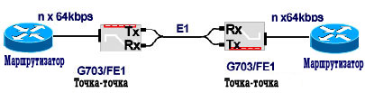  DYNAMIX G.703 E1-U/ FE1/ FE1-A  G.703 E1  Fractional E1  
