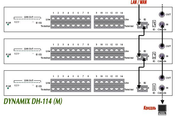   DYNAMIX DC-114  DYNAMIX DC-114M -  HomePNA 2.0 