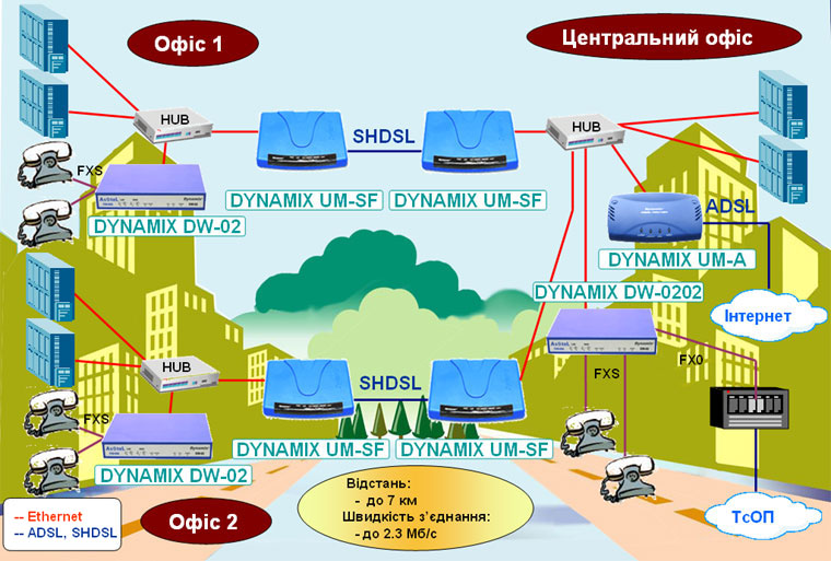 г����� �� ��� SHDSL ���������� �������� DYNAMIX: ��������� ����� �������� ����� � ������ ��� ��������� ����� � ������������� ������/�������������� � ��������� �����