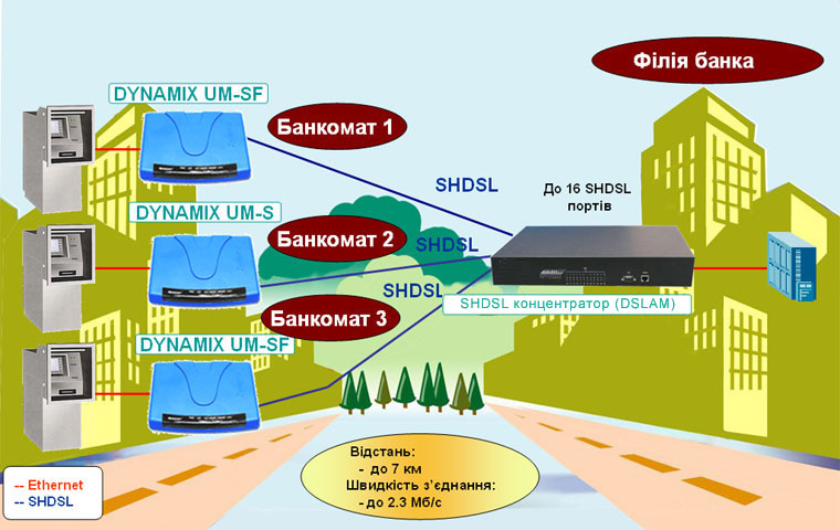 Рішення на базі SHDSL обладнання сімейства DYNAMIX: Підключення банкоматів до філій банку по виділених лініях з використанням SHDSL концентраторів (DSLAM)