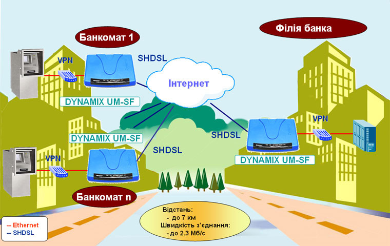 Рішення на базі SHDSL обладнання сімейства DYNAMIX: Підключення банкоматів до філій банку через Internet