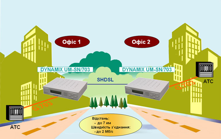 Рішення на базі SHDSL обладнання сімейства DYNAMIX: Підключення двох АТС (передача G.703 потоків по SHDSL)