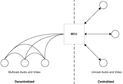 Схемы проведения конференций в H.323.