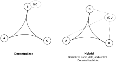 Схемы проведения конференций в H.323.